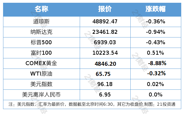 新任美联储主席人选出炉；国际金价银价大幅下跌｜21早新闻